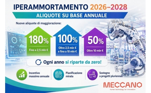 Immagine articolo Meccano - IPERAMMORTAMENTO 2026–2028 in pillole: “Scaglioni annuali delle aliquote”